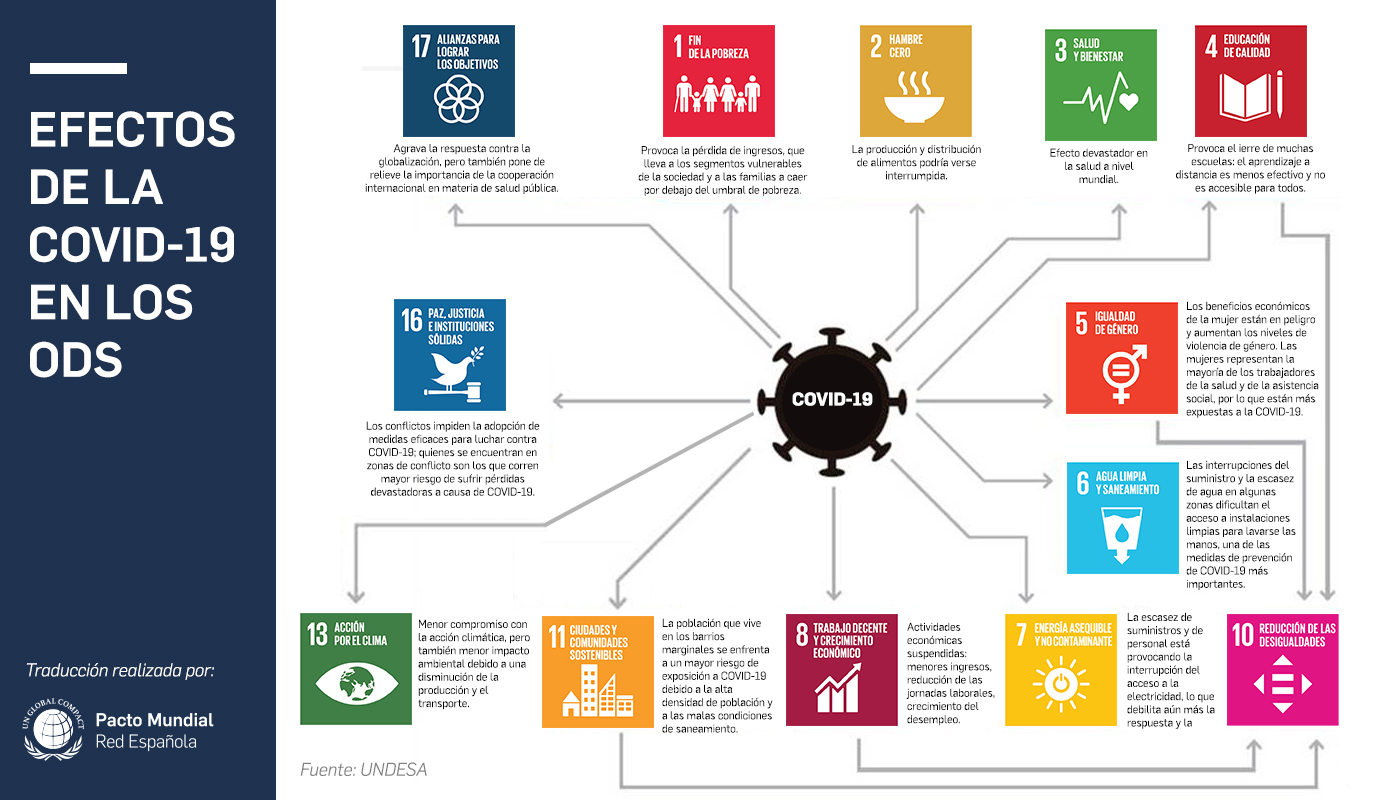 Efectos del Coronavirus sobre los 17 ODS de Naciones Unidas